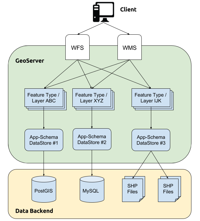 ../../_images/appschema_geoserver_context.png
