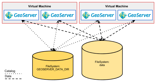 Illustration: Geoserver in cluster deploy